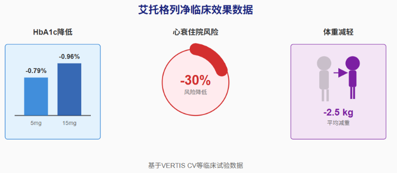 艾托格列净:SGLT2抑制剂如何实现从降糖药到心肾保护剂的华丽转身?