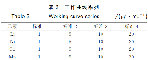 电感耦合等离子体发射光谱法测定二次电池废料中锂、镍、钴、锰的含量