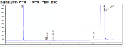 2025版药典中甘油相关物质检测